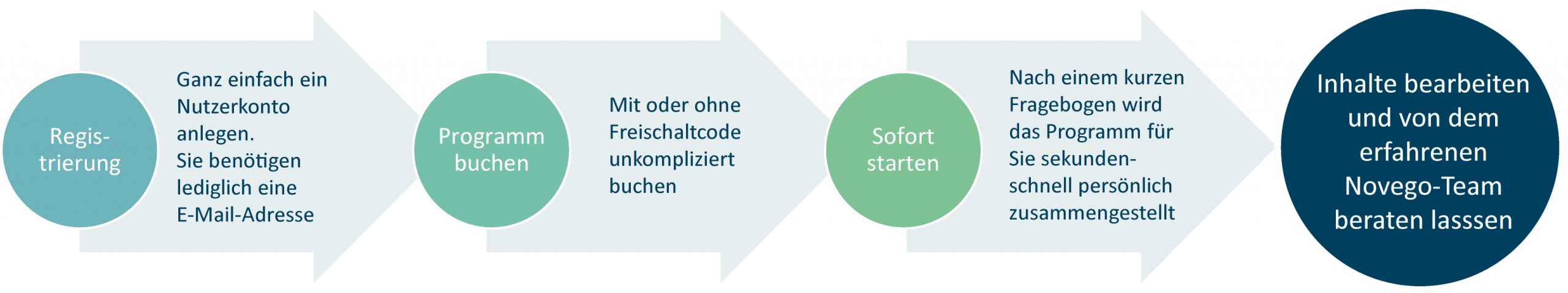 Einfacher Anmeldeprozess bei Novego