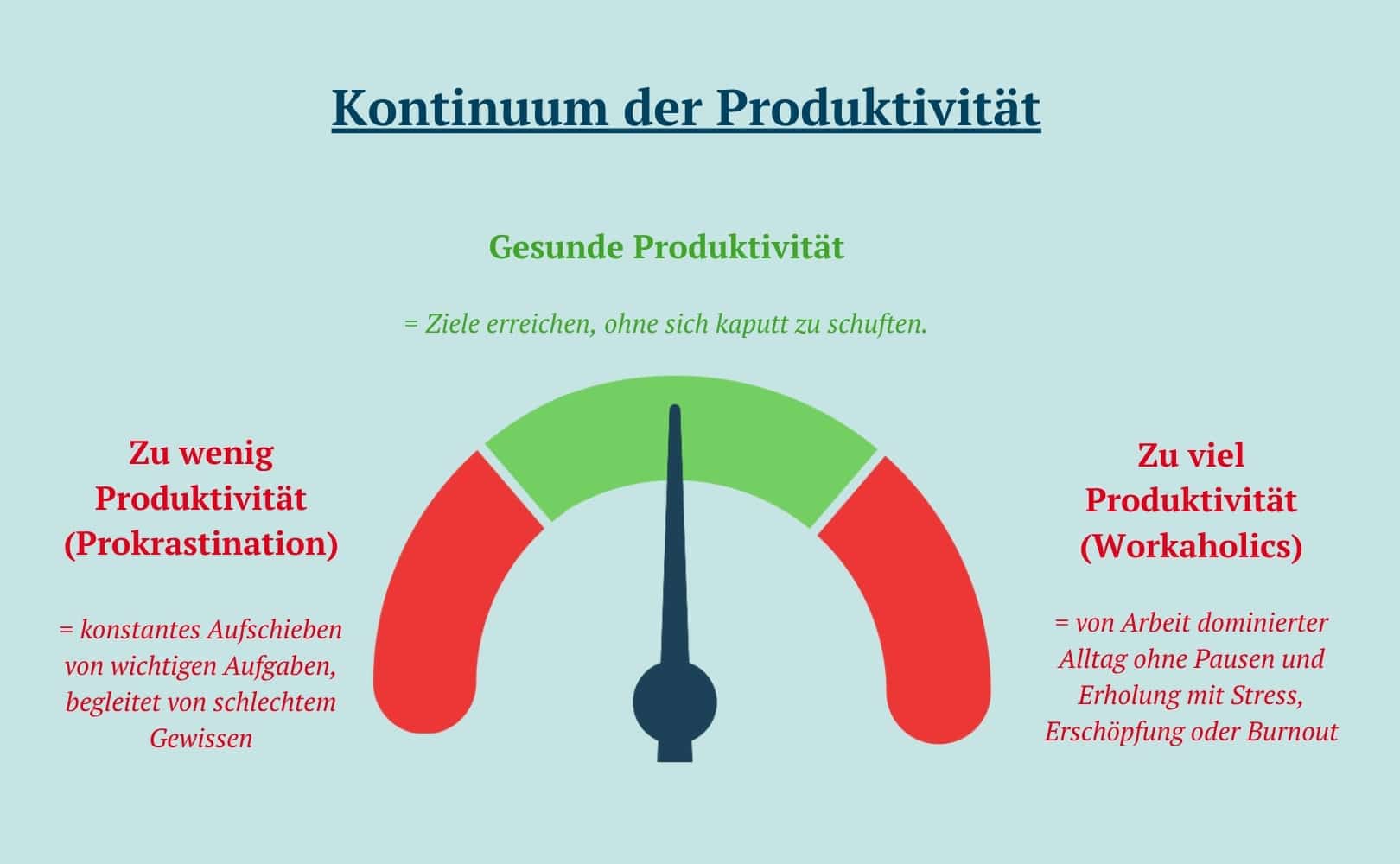 Grafische Darstellung des Kontinuums der Produktivität – Gesunde Produktivität in der Mitte auf einem Kontinuum zwischen zwei Extremen, zu wenig und zu viel Produktivität
